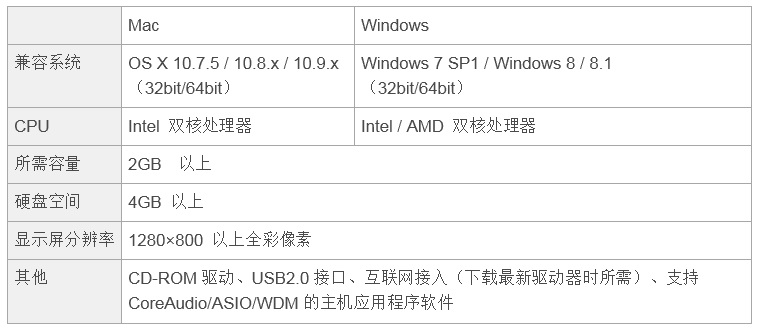 兼容iPad/Mac/PC，实现高品质录音的Steinberg USB音频接口UR12发布